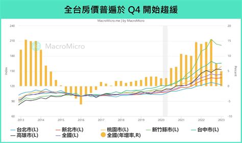 房地產分析|八張圖分析台灣房價走勢：房地產正式進入買方市場，。